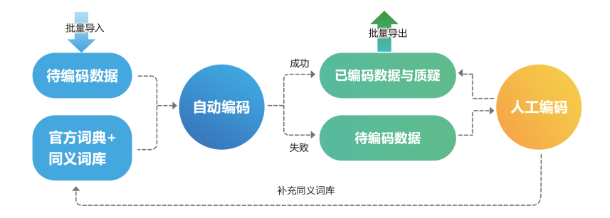 医学编码系统